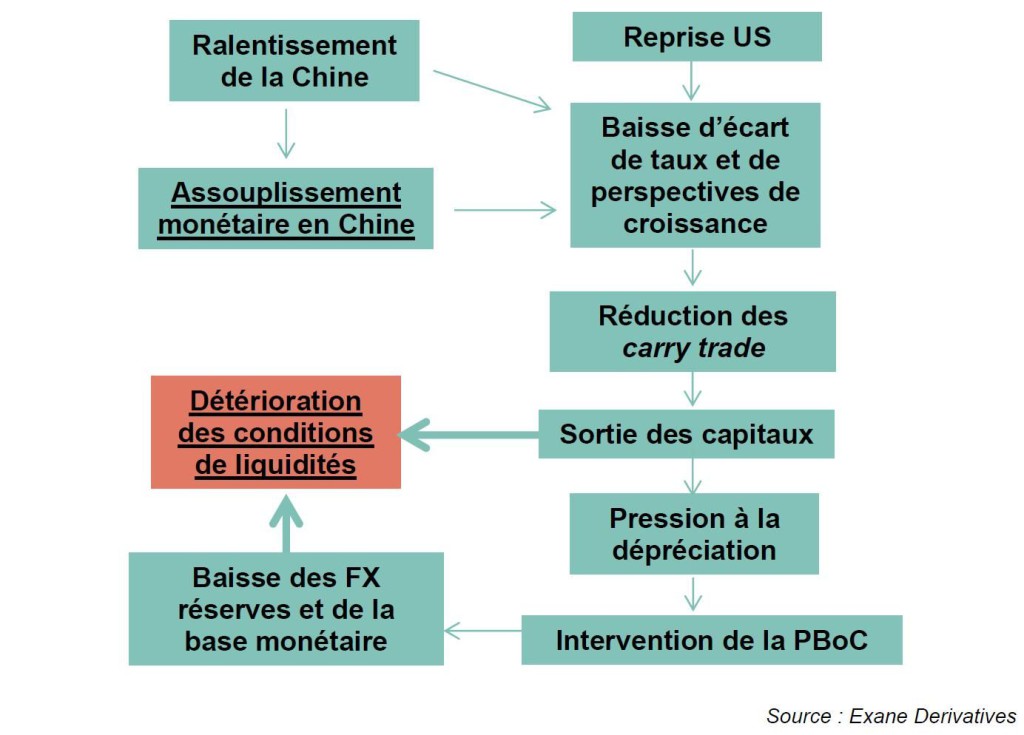 Le Mémo du 31 août 2015 efficacité de la politique monétaire