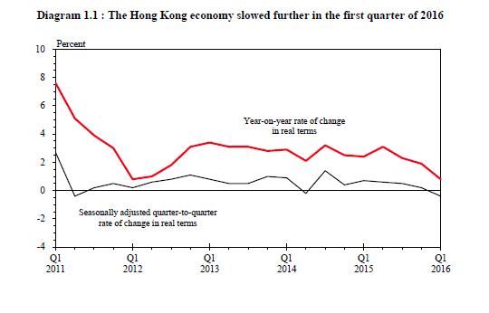 Le Mémo du 17 mai 2016 HK GDP