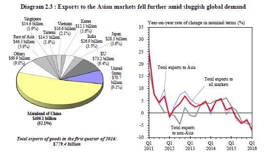 Le Mémo du 17 mai 2016 HK exports