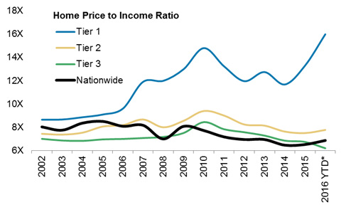 capdechine-home-price-to-income-ratio-png